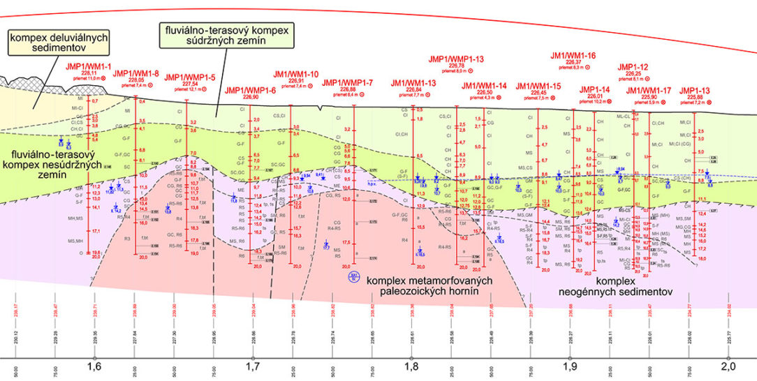 Obr. 2 Výrez z pozdĺžneho inžinierskogeologického rezu mostným objektom 201-00 v km 1,55 – 2,00