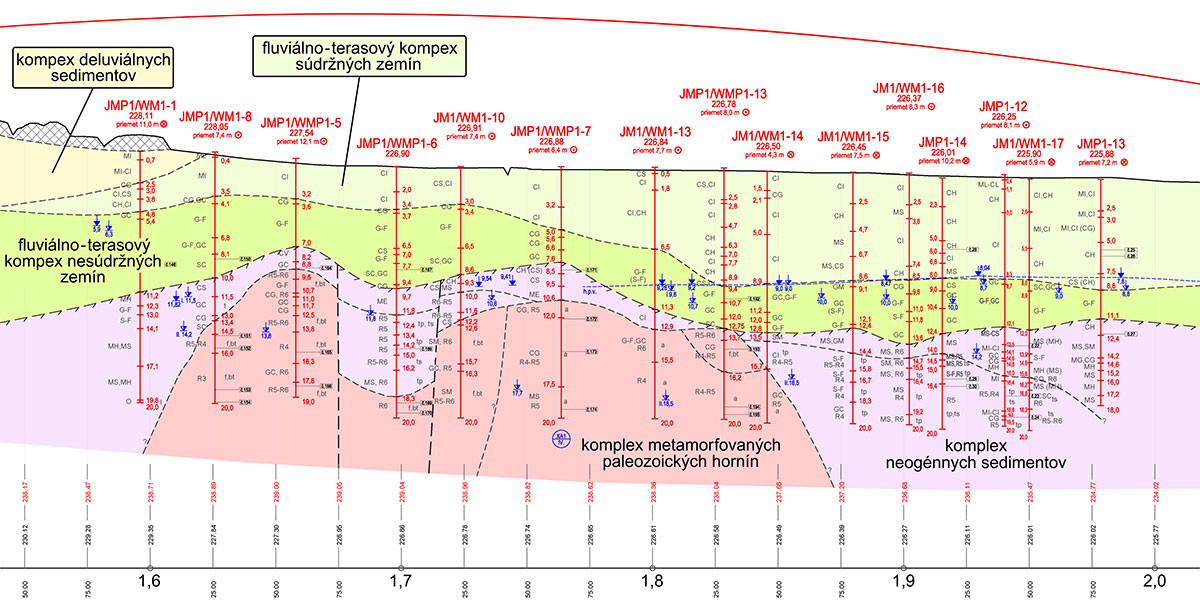 Obr. 2 Výrez z pozdĺžneho inžinierskogeologického rezu mostným objektom 201-00 v km 1,55 – 2,00