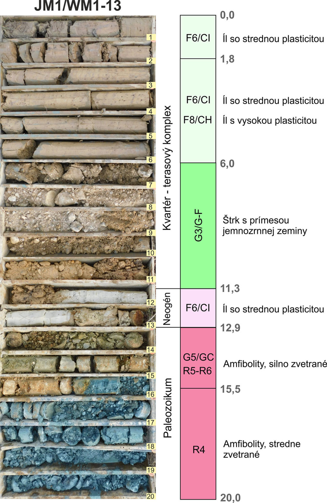 Obr. 3 Inžinierskogeologická charakteristika horninového prostredia vo vrte JM1/WM1-13 (mostný objekt 201-00)