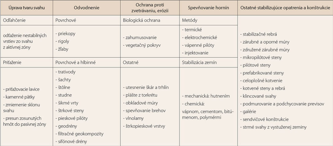 Tab. 1 Metódy sanácie svahov (Drusa a kol., 2013)