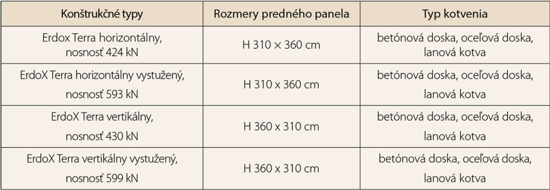 Tab. 2 Typy konštrukcie Erdox Terra