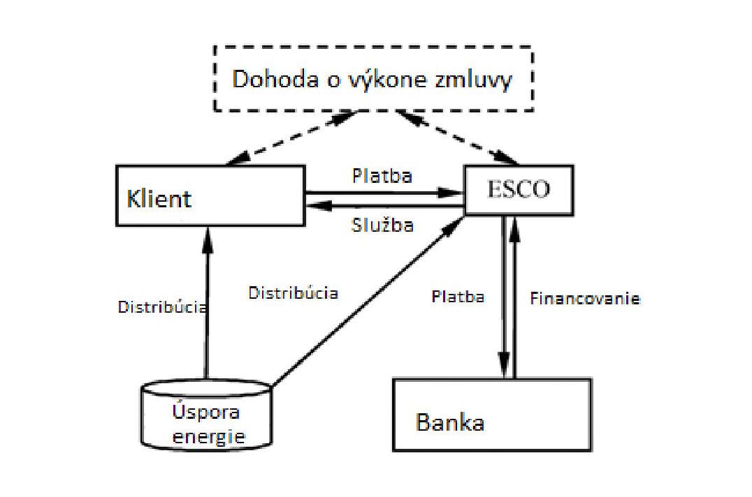 Obr. 2 Model zdieľaných úspor [4]