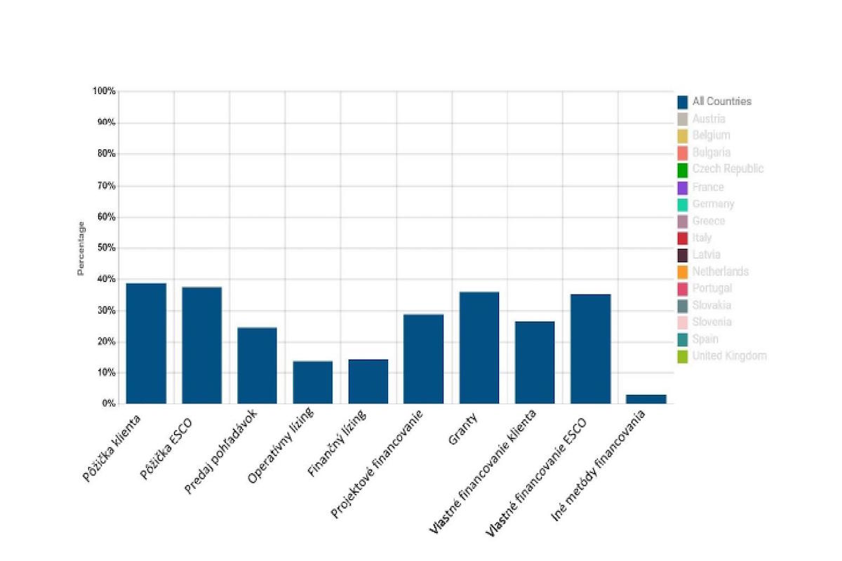 Obr. 5 Financovanie GES projektov v Európe [16]