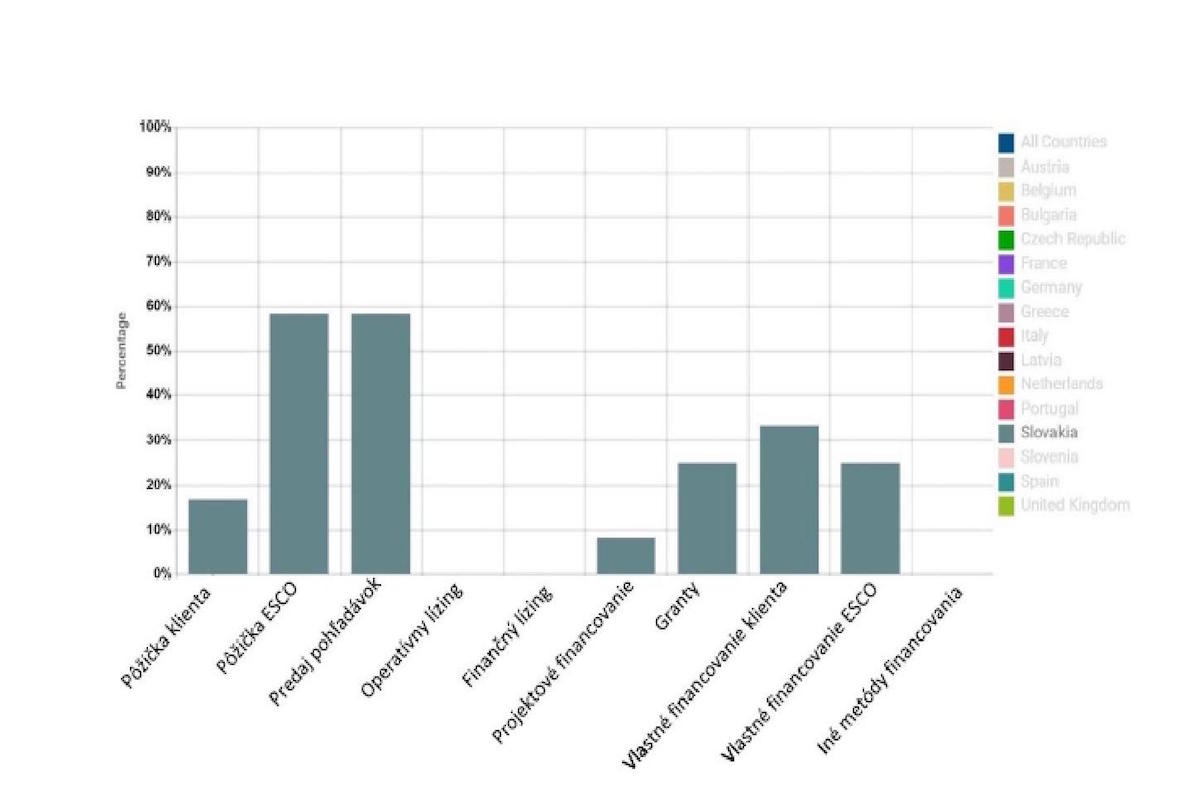 Obr. 6 Financovanie GES projektov na Slovensku [16]