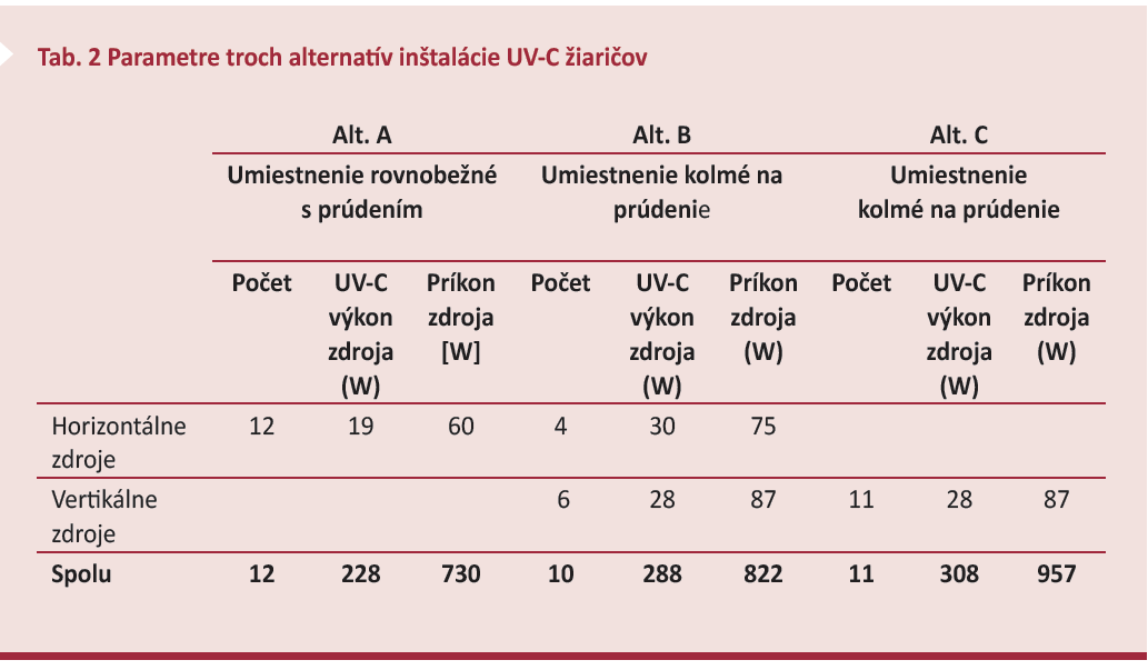 Tab. 2 Parametre troch alternatív inštalácie UV-C žiaričov