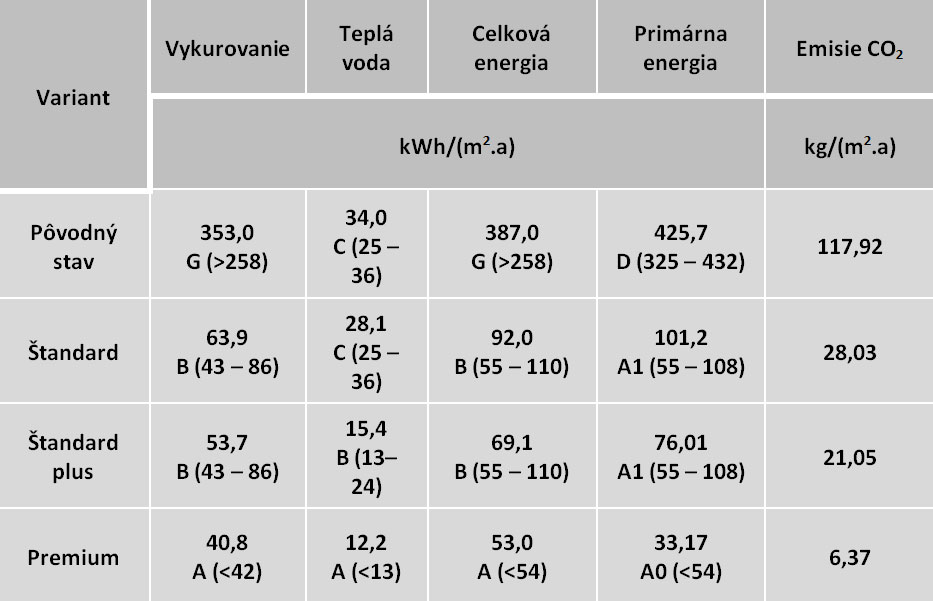 Energetické posúdenie jednotlivých variantov rekonštrukcie