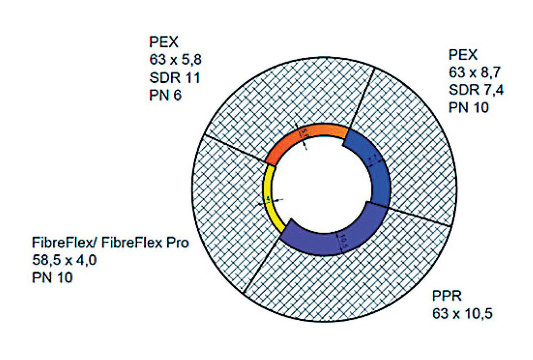Obr. 1 Prierez potrubím pri rôznych druhoch potrubia