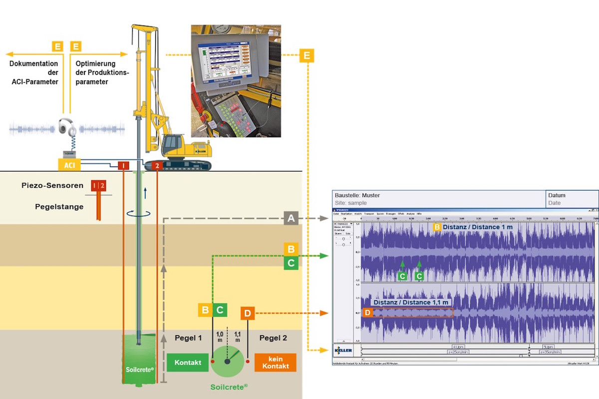 Acoustic Column Inspector, ACI® – kontrola kvality, záznam údajov a výrobných parametrov