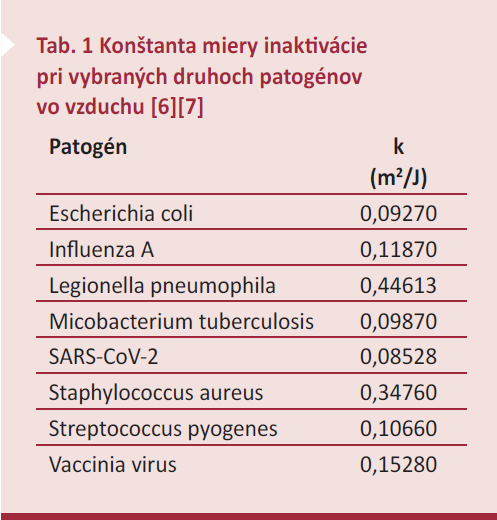 Tab. 1 Konštanta miery inaktivácie pri vybraných druhoch patogénov vo vzduchu [6][7]