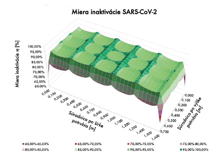 Obr. 8 Miera inaktivácie SARS-CoV-2 – alt. B