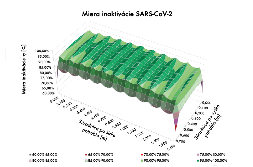 Obr. 10 Miera inaktivácie SARS-CoV-2 – alt. C