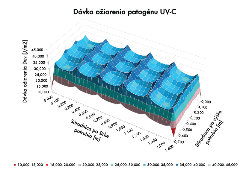 Obr. 7 Priebeh dávky ožiarenia – alt. B