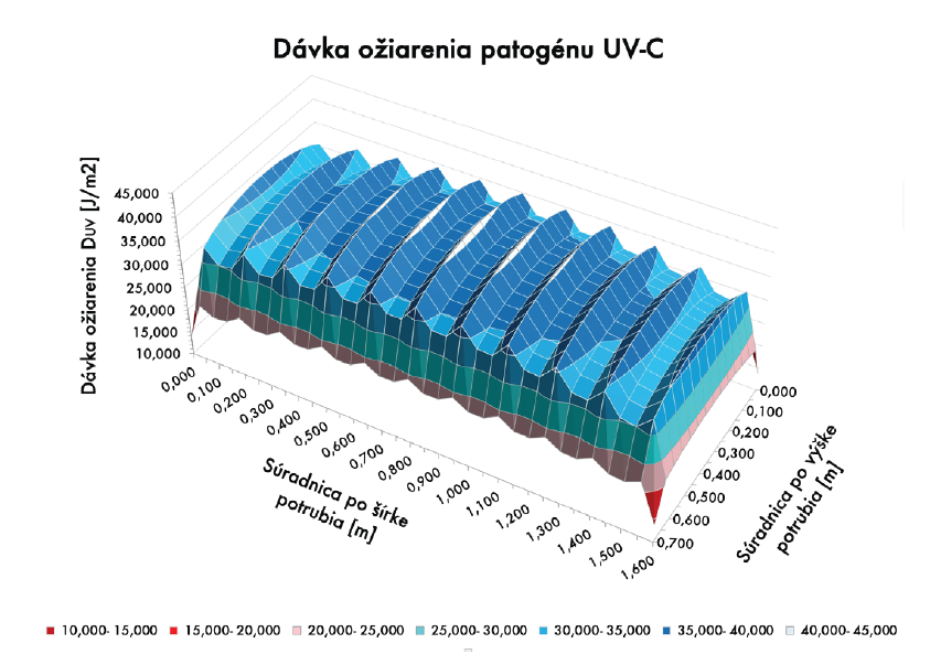 Obr. 9 Priebeh dávky ožiarenia – alt. C