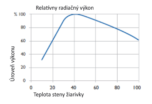 Obrázok 1 - Účinnosť TUV žiariviek v závislosti od okolitej Obr. 4 Účinnosť TUV žiariviek v závislosti od