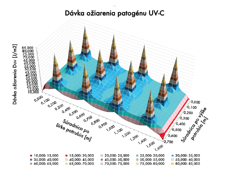 Obr. 5 Priebeh dávky ožiarenia – alt. A