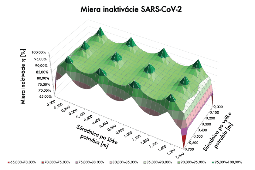 Obr. 6 Miera inaktivácie SARS-CoV-2 – alt. A