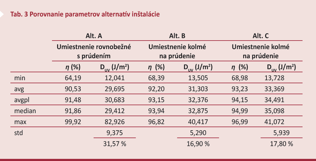Tab. 3 Porovnanie parametrov alternatív inštalácie