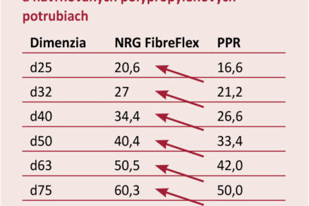 Tab. 1 Vnútorná svetlosť potrubí pri plastových NRG FibreFlex potrubiach a navrhovaných polypropylénových potrubiach