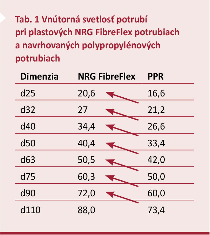 Tab. 1 Vnútorná svetlosť potrubí pri plastových NRG FibreFlex potrubiach a navrhovaných polypropylénových potrubiach