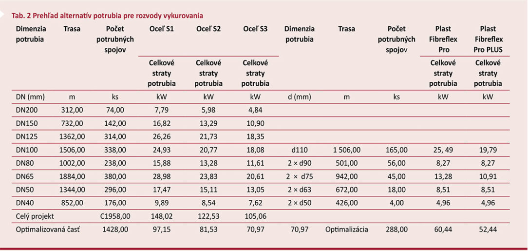 Tab. 2 Prehľad alternatív potrubia pre rozvody vykurovania