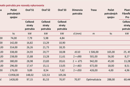 Tab. 2 Prehľad alternatív potrubia pre rozvody vykurovania