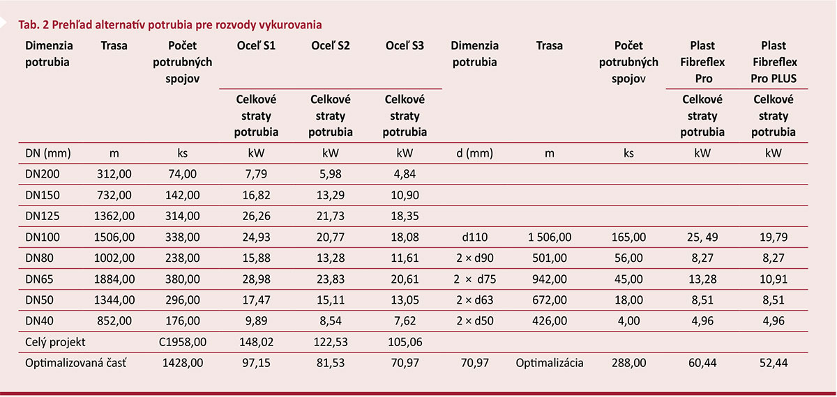 Tab. 2 Prehľad alternatív potrubia pre rozvody vykurovania