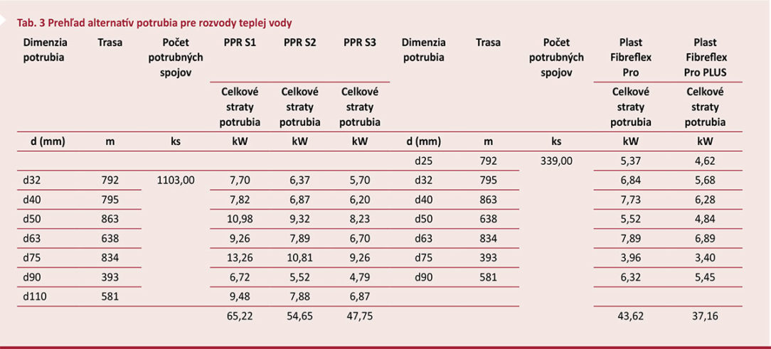 Tab. 3 Prehľad alternatív potrubia pre rozvody teplej vody