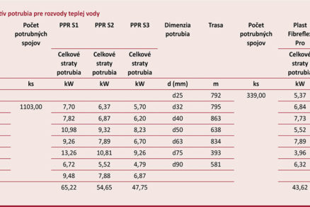 Tab. 3 Prehľad alternatív potrubia pre rozvody teplej vody