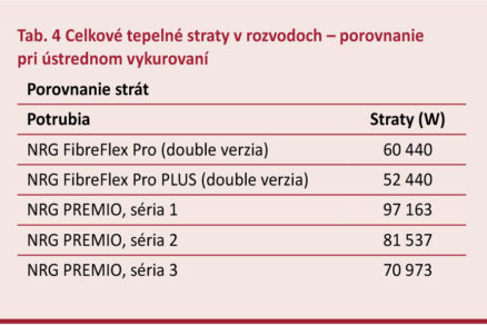 Tab. 4 Celkové tepelné straty v rozvodoch – porovnanie pri ústrednom vykurovaní