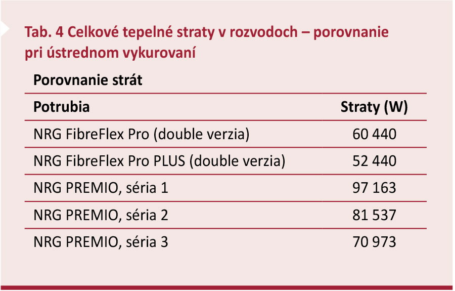 Tab. 4 Celkové tepelné straty v rozvodoch – porovnanie pri ústrednom vykurovaní