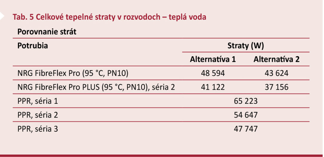 Tab. 5 Celkové tepelné straty v rozvodoch – teplá voda