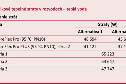 Tab. 5 Celkové tepelné straty v rozvodoch – teplá voda