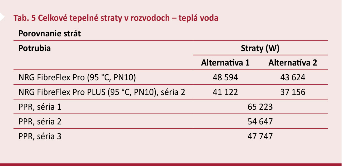 Tab. 5 Celkové tepelné straty v rozvodoch – teplá voda