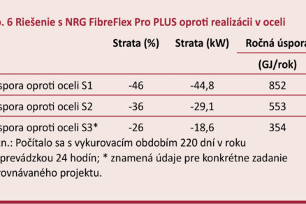 Tab. 6 Riešenie s NRG FibreFlex Pro PLUS oproti realizácii v oceli