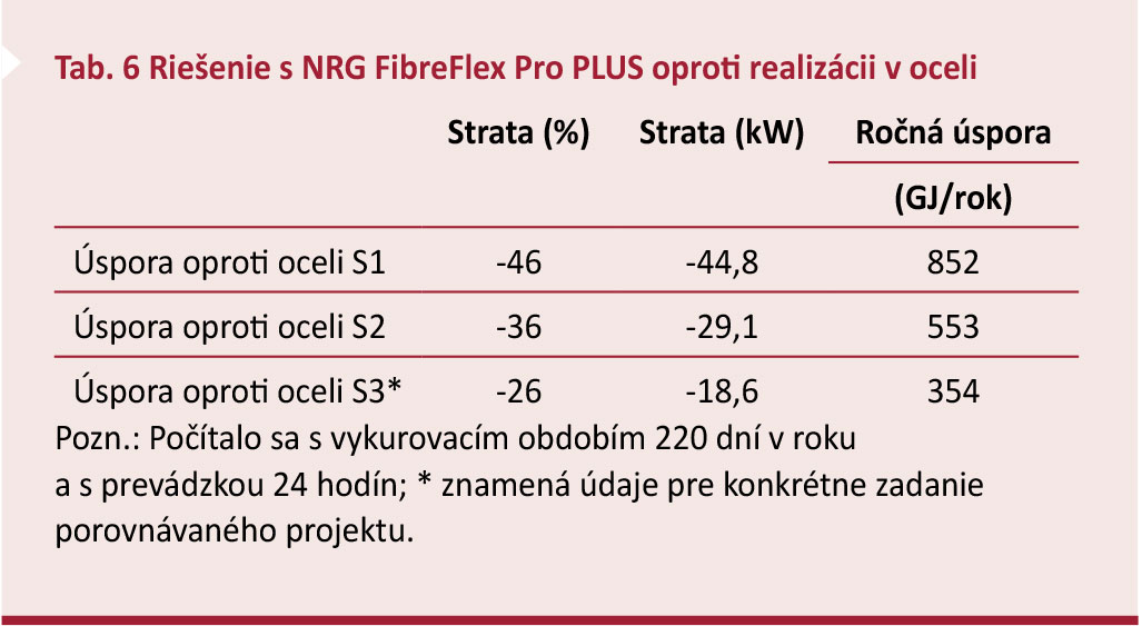 Tab. 6 Riešenie s NRG FibreFlex Pro PLUS oproti realizácii v oceli