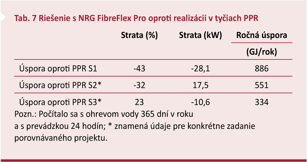 Tab. 7 Riešenie s NRG FibreFlex Pro oproti realizácii v tyčiach PPR