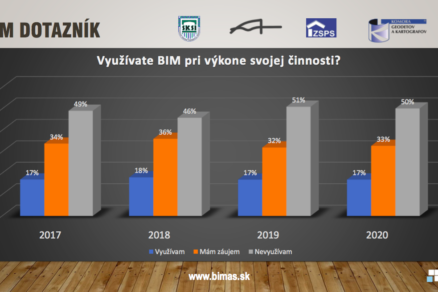 Aktuálny stav implementácie BIM na Slovensku. V roku 2017 bolo 2 327 respondentov, v roku 2018 bolo 1 753, v roku 2 087 a výsledky za rok 2020 boli urobené na prelome septembra a októbra.
