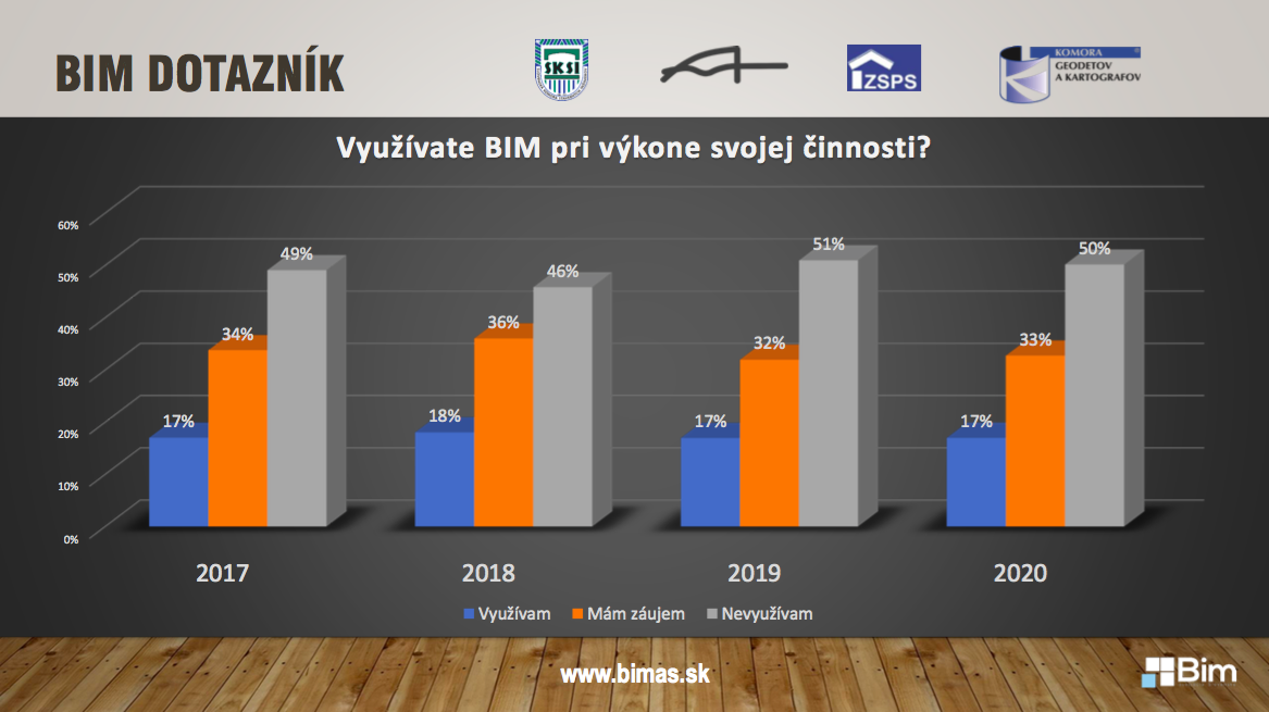 Aktuálny stav implementácie BIM na Slovensku. V roku 2017 bolo 2 327 respondentov, v roku 2018 bolo 1 753, v roku 2 087 a výsledky za rok 2020 boli urobené na prelome septembra a októbra. 