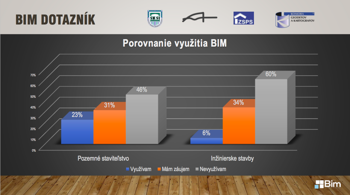 Aktuálny stav implementácie BIM na Slovensku. V roku 2017 bolo 2 327 respondentov, v roku 2018 bolo 1 753, v roku 2 087 a výsledky za rok 2020 boli urobené na prelome septembra a októbra. 