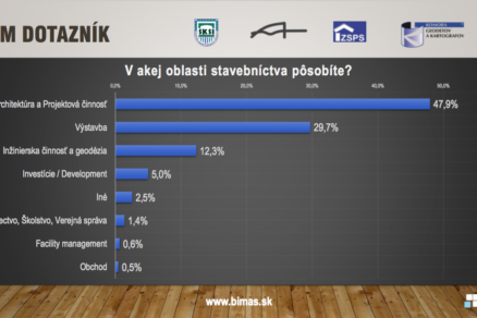 Dotazník Národnej online BIM konferencie