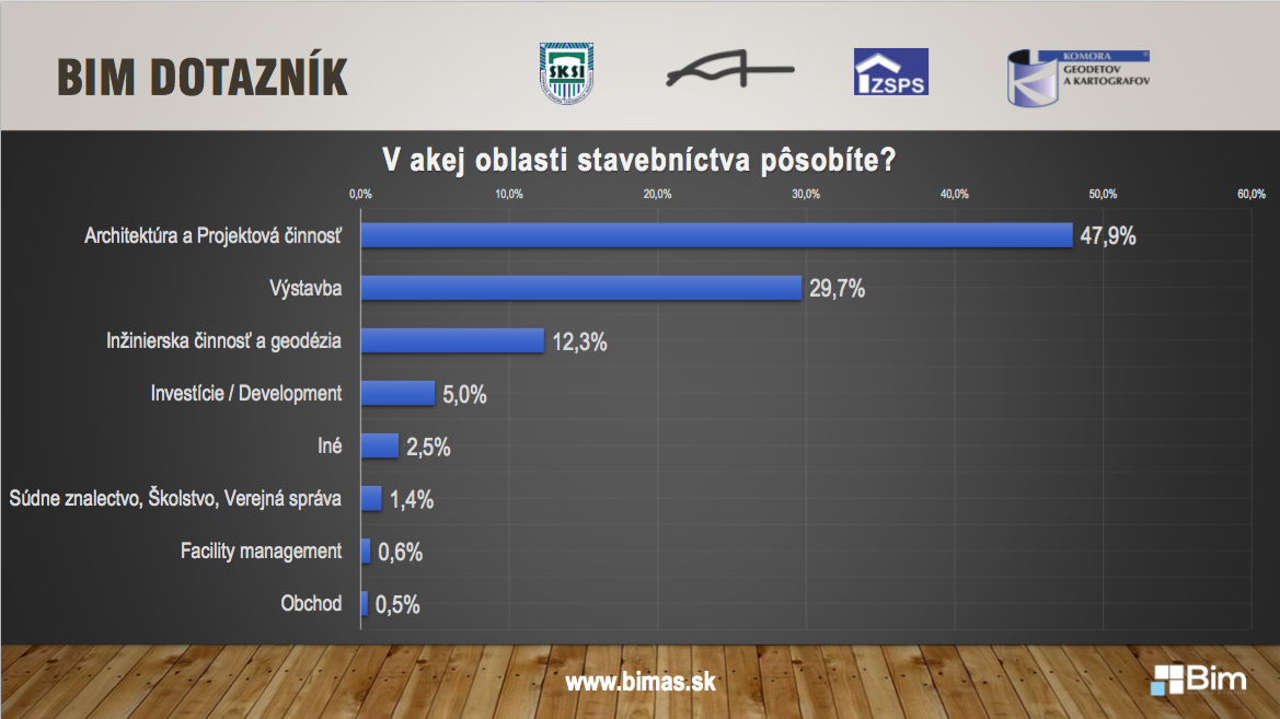 Dotazník Národnej online BIM konferencie