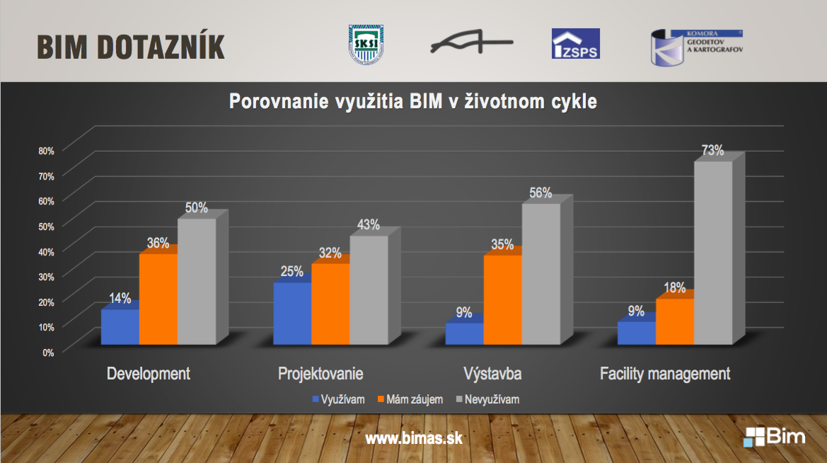 Aktuálny stav implementácie BIM na Slovensku. V roku 2017 bolo 2 327 respondentov, v roku 2018 bolo 1 753, v roku 2 087 a výsledky za rok 2020 boli urobené na prelome septembra a októbra. 