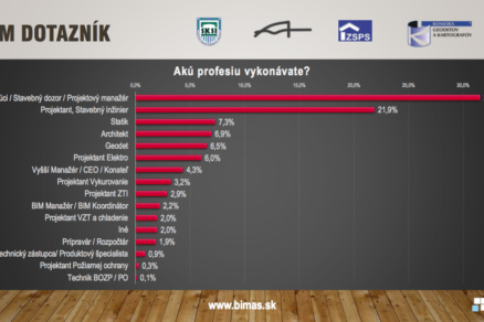 Dotazník Národnej online BIM konferencie