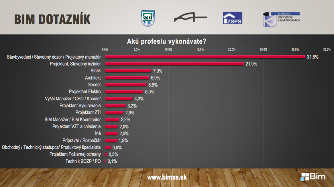 Dotazník Národnej online BIM konferencie