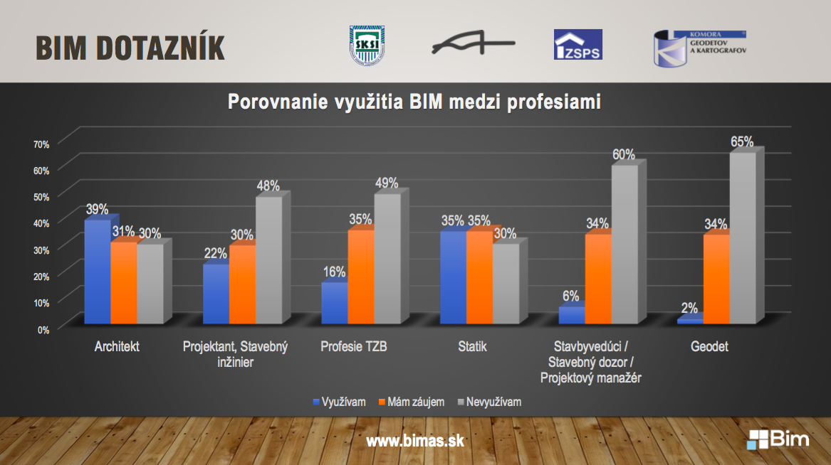 Aktuálny stav implementácie BIM na Slovensku. V roku 2017 bolo 2 327 respondentov, v roku 2018 bolo 1 753, v roku 2 087 a výsledky za rok 2020 boli urobené na prelome septembra a októbra. 