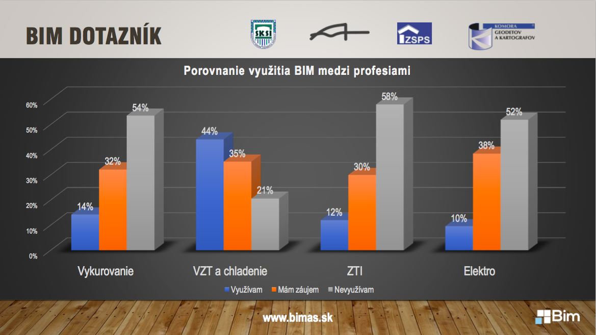 Aktuálny stav implementácie BIM na Slovensku. V roku 2017 bolo 2 327 respondentov, v roku 2018 bolo 1 753, v roku 2 087 a výsledky za rok 2020 boli urobené na prelome septembra a októbra. 