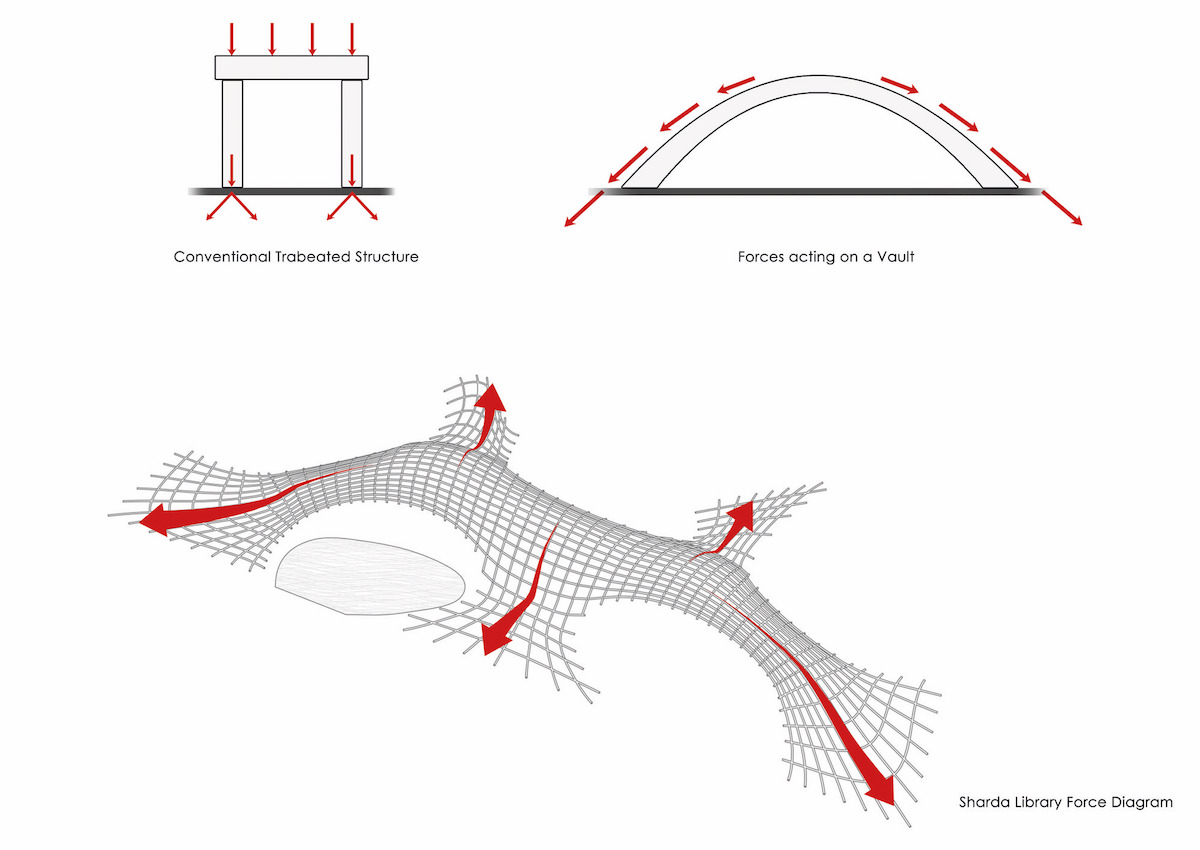 Koncept diagramu zaťaženia – prenosy síl.