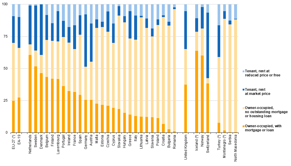 Bývanie v Európe 2018 (dotované byty, nájomné byty za trhové ceny, nehnuteľnosti zakúpené s úverom, nehnuteľnosti vo vlastníctve nezaťažené úverom)