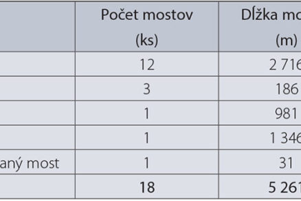 Tab. 1 Rozdelenie mostov podľa technológie výstavby