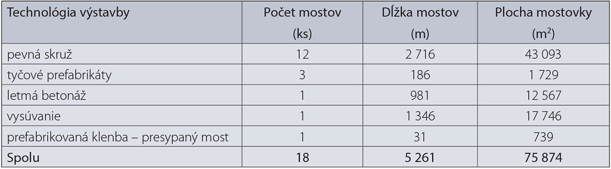 Tab. 1 Rozdelenie mostov podľa technológie výstavby